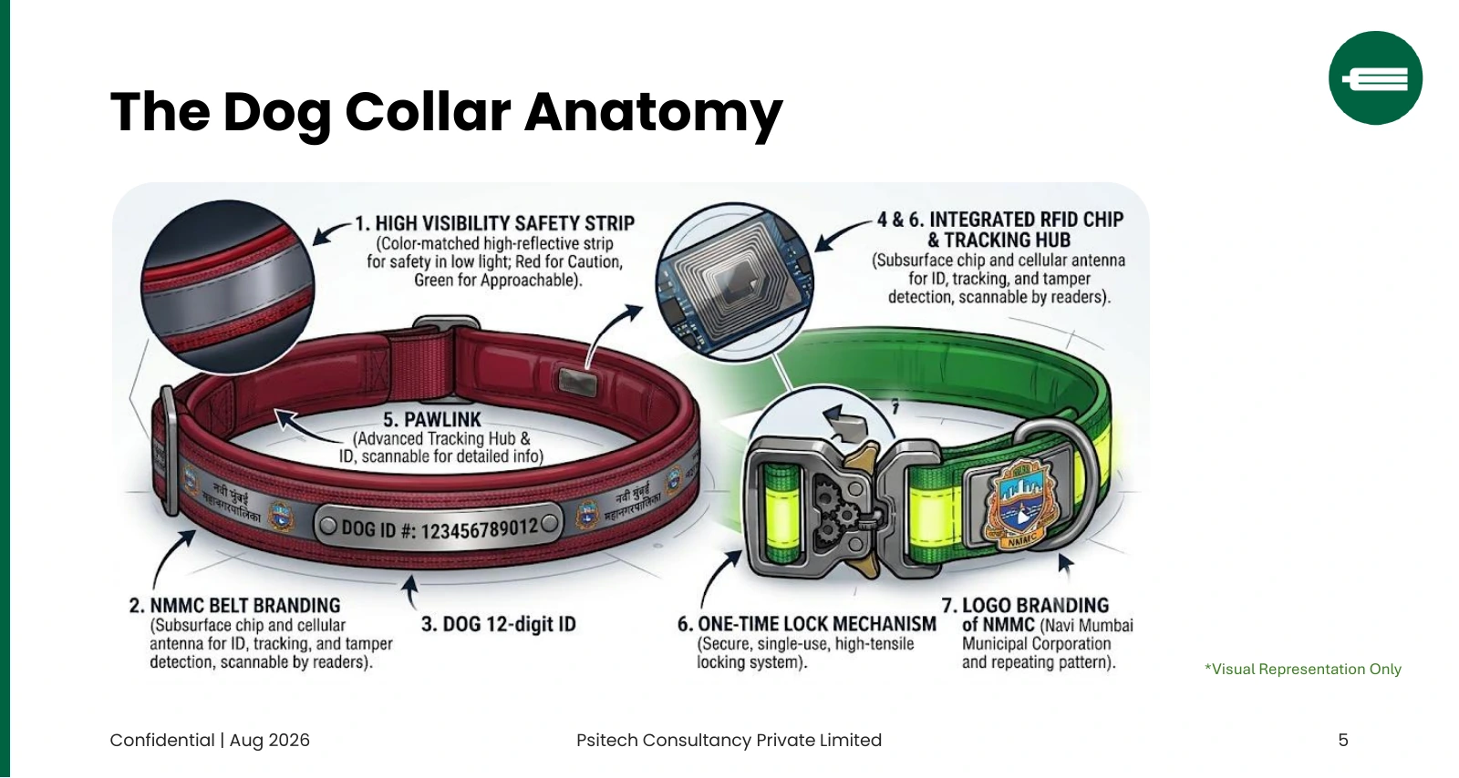 Original PawLink presentation diagram showing conceptual reflective collars, a displayed 12-digit dog ID, RFID tracking hub, locking mechanism, and example municipal branding